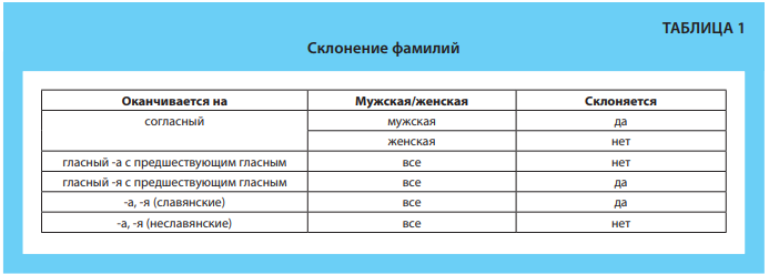 Склонение мужских фамилий оканчивающихся на согласную